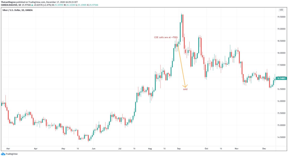 finally sold Aug 30 because it was before the WE and we had double topping signs. Missed the last 3 days. conclusion: it's all mental.if you start to look at account values, you will get excited. don't do it. (6-end)