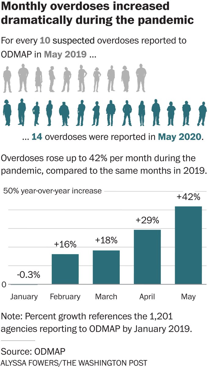 “This research adds to the increasing evidence that inpatient care may be associated with more overdoses and hospitalizations than outpatient MOUD treatment of individuals with OUD”

And the #coronavirus #pandemic is making it worse!