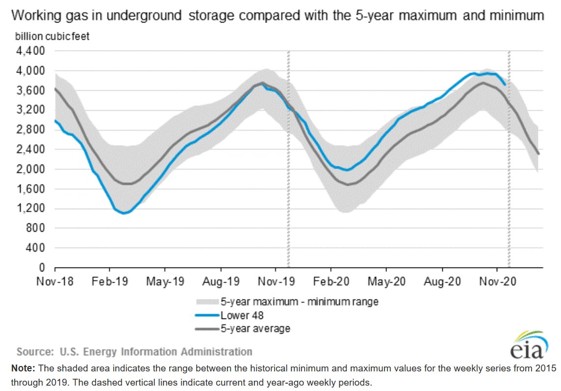 EIAgov's tweet photo. #NaturalGasStorageReport with data for week ending 12/11/2020 posted at https://t.co/DjkzAqvKHL #naturalgas #naturalgasstorage https://t.co/3Bmv9a5kV5