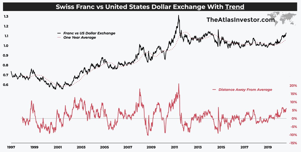 5/ Swiss Franc is one of the few stronger currencies which never really lost any ground vs the greenback over the last decade — unlike the Pound or the Euro.