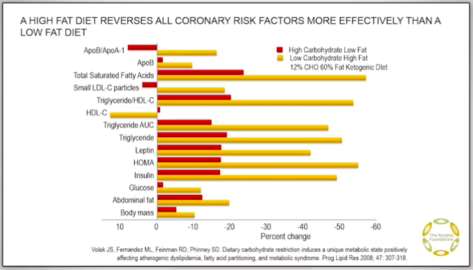 I hope you'll check out this blog post, in which I've embedded a video of  @ProfTimNoakes reviewing the scientific method, how we know things scientifically, and health implications of fat vs. carbs. http://social-media-university-global.org/2020/12/whos-right-about-dietary-fat-and-carbohydrates/9/14