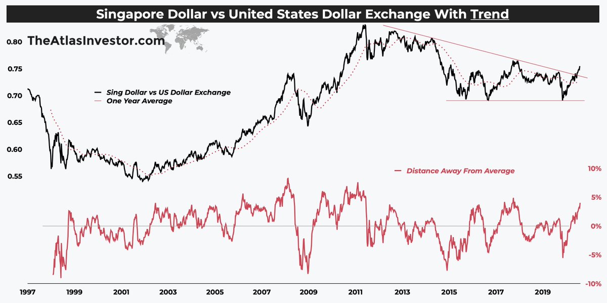 6/ Singapore is probably the best city/country in the world right now,And as a financial center, it is becoming perceived as Switzerland of Asia.Sing Dollar ferocious break out vs  $USD in the chart below!