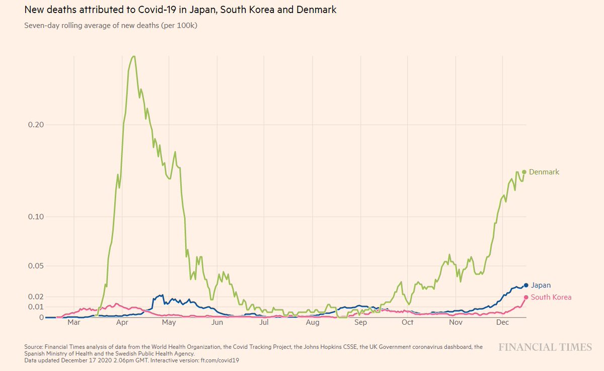 In order to control the virus & open society, it is important to understand the nature of how the virus spreads, especially stopping cluster-spreading, such as e.g. JP/SKAlthough, if South Korea cannot control it, DK will not be able to either11/12 https://twitter.com/MartinJuhl2/status/1331630608515207171?s=20
