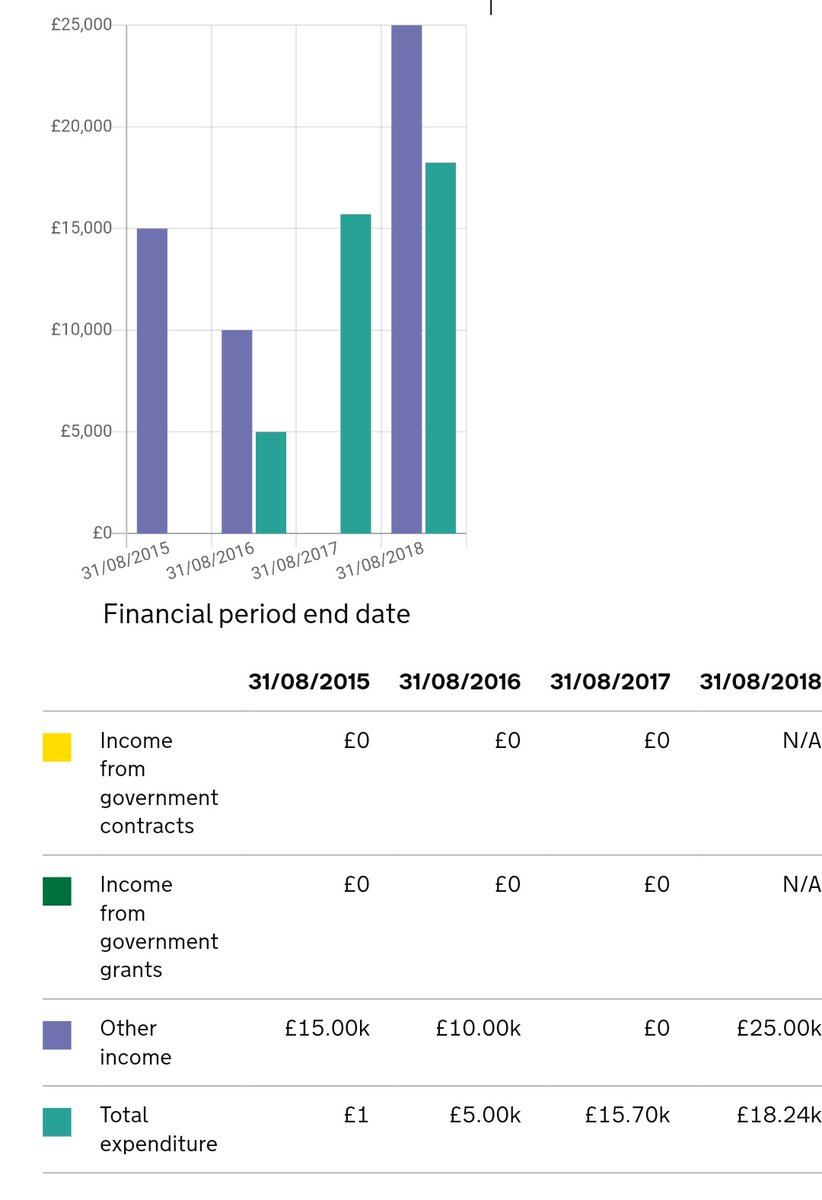As a charity  @SussexFriends income is not negligible, considering they do zero fundraising. The nice round amounts appear to be one-off donations (presumably from trustee Ronnie Bloom).What's interesting is the £15,749 they claim as "staff costs" . . .   