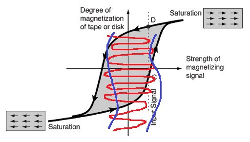 with AC bias, you can see the high frequency signal (in red) with the audio signal simply *added* to it (there's no modulation here).