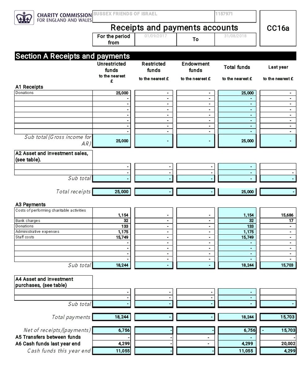 As a charity  @SussexFriends income is not negligible, considering they do zero fundraising. The nice round amounts appear to be one-off donations (presumably from trustee Ronnie Bloom).What's interesting is the £15,749 they claim as "staff costs" . . .   