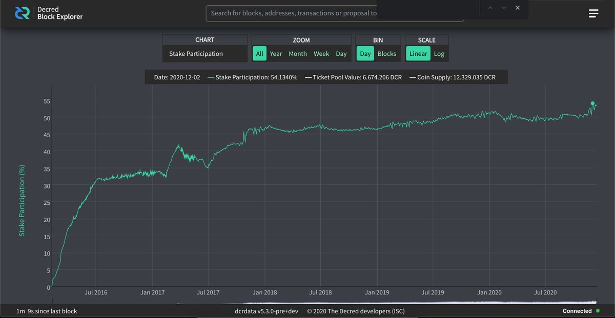 decredexplorer's tweet photo. Decred Staking: New ATH 54.13%, equivalent to 6.674M $DCR

For more metrics and charts go  check: https://t.co/PEmh3ldlgU https://t.co/Ec0QJXfgpa