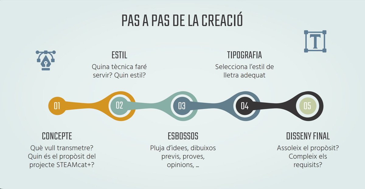paufolchsax's tweet photo. Ja tenim en marxa el Concurs per triar el logotip que millor representi el Programa #STEAMcatPlus, en el qual participa el nostre institut i 7 centres #STEAMcat de Catalunya! Alumnes de l'@INS_Pla_Marcell animeu-vos a crear els vostres dissenys, hi ha premis molt interessants!😉 https://t.co/2g9bP1fGfH