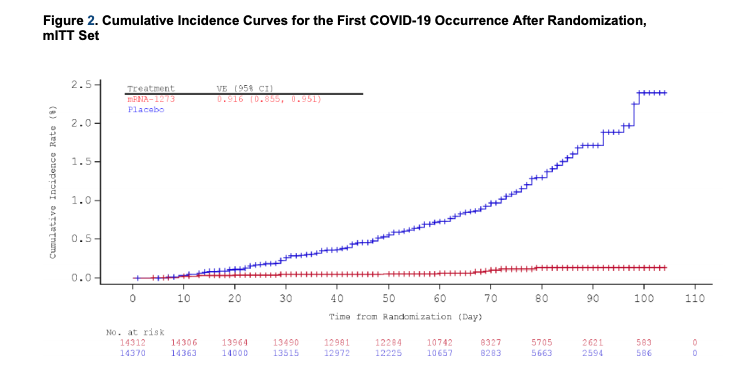 @moderna_tx 's vaccine appears very effective in preventing severe disease. See this graph: the blue line - the rate of cases of  #Covid19 in people on placebo, the red line: those on vaccine. Both  @FDA and Moderna say 94.5% efficacy is reached at least 14 days after the 2nd dose.
