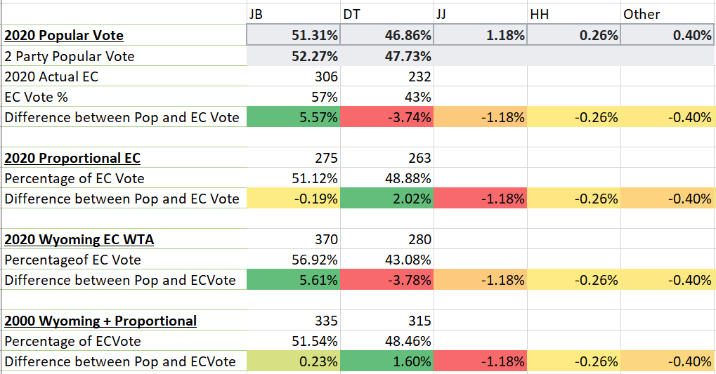 Some additional analysis from 2020 to compare. As expected, the 3 razor thin state wins in AZ, GA, and WI by 43k total votes allow Biden's EC count to outperform his Popular vote %, thanks to WTA EV allocation.Proportional and Wyoming + Proportional fare better.
