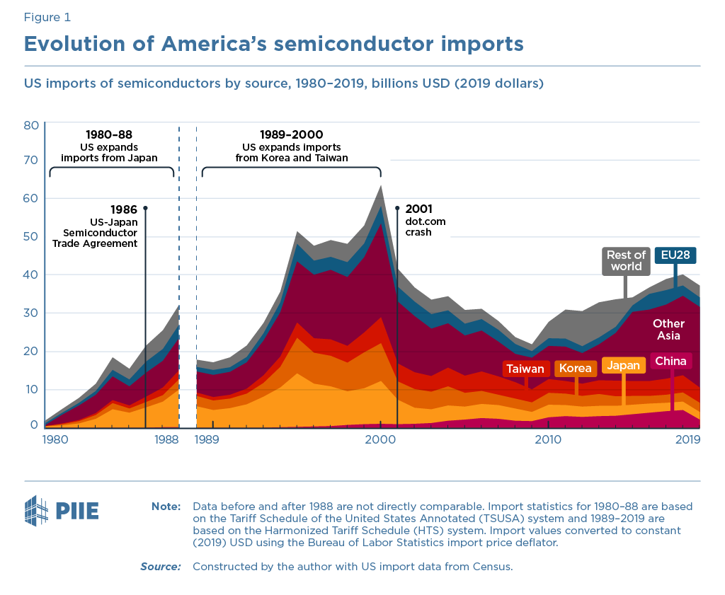2/ The 1980s began a period in which semiconductors were central to major trade conflicts. First Japan and a Section 301 investigation.Japan agreed to “purchase commitments” and export restraints. The US even imposed retaliatory tariffs.Sounds similar to today…or does it?