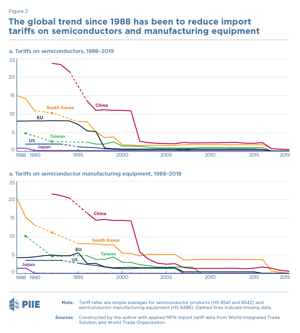 3/ Over time, tariffs for semiconductors and equipment fell globally...