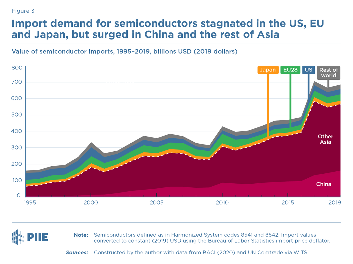 4/ Over time, import demand for semiconductors surged in China especially. It stagnated in the United States, EU and even Japan - the source of the 1980s conflict...