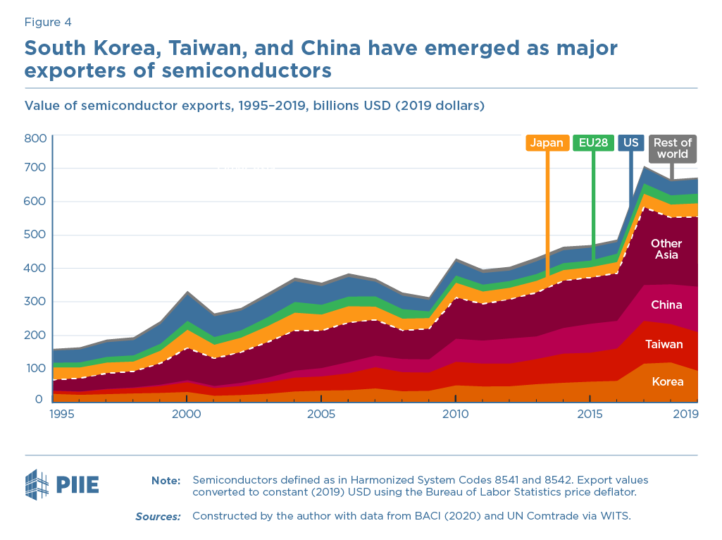 5/ Companies in South Korea and Taiwan emerged as MAJOR exporters of semiconductors. This led to some conflicts with the United States in the 1990s and early 2000s.But temperatures cooled, and the trade conflicts subsided for a while...