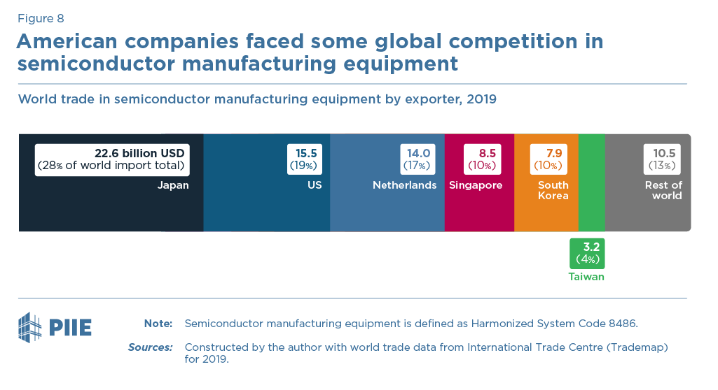 9/ US-China Trade War (cont) 2020: US export controls round II. Now on semiconductor equipment targeting suppliers in Taiwan or S Korea that might sell to Huawei.But that made US equipment suppliers worried they would someday find themselves "designed out" to competitors...