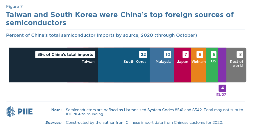 8/ OK, back to policy. Today's US-China Trade War!!! 2018: US tariffs on semiconductors under Section 301  2019: US export controls on semiconductors targeting Huawei…But those didn't work, because Huawei could just buy semiconductors from Taiwan or S Korea instead...