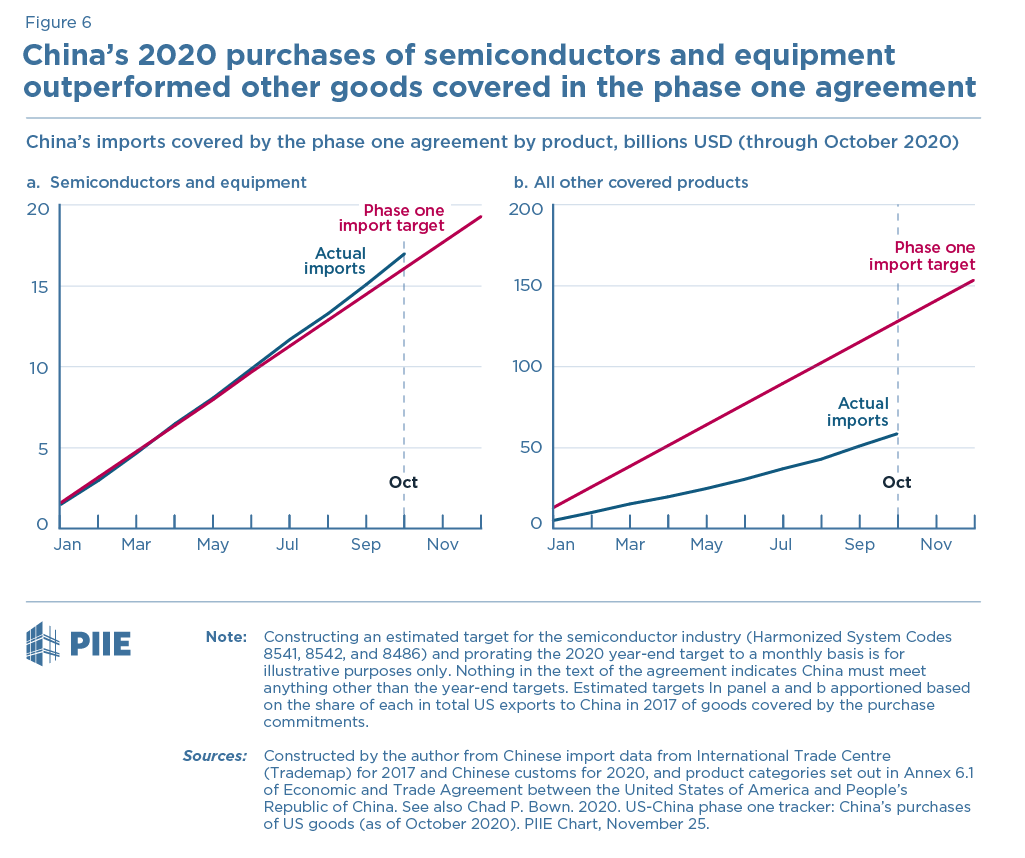 10/ But for now - through Oct 2020 - China has been hoarding imports of semiconductors & tools. One of the few sectors keeping pace with Trump’s Phase One agreement targets.(But purchase commitments AND export bans on the same product are clearly NOT sustainable US policy...)