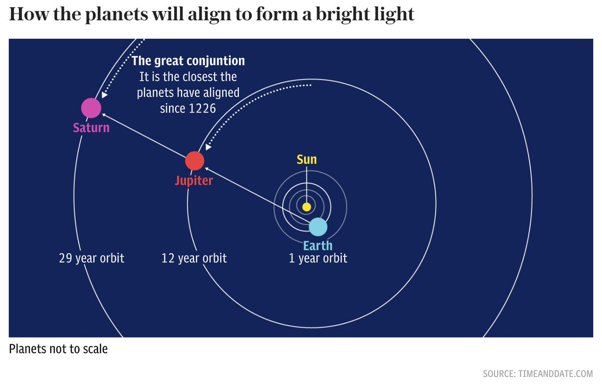The closest approach of two planets since 1226 will take place on Monday, December 21, when Jupiter and Saturn come into alignment. They will create what astronomers predict will be the marvellous spectacle of an apparently single bright 'star' https://www.telegraph.co.uk/news/2020/12/17/star-bethlehem-returns-prepare-great-conjunction/