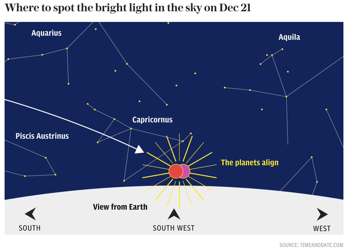 The ‘bright star’ will be visible from anywhere on Earth, appearing low in the western sky for roughly an hour after sunset, but conditions will be best near the equator https://www.telegraph.co.uk/news/2020/12/17/star-bethlehem-returns-prepare-great-conjunction/