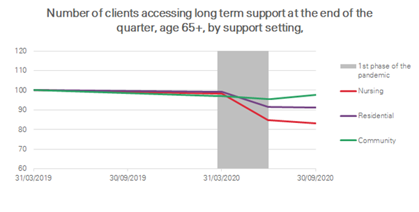 Included in the NHS Digital release was a one-off data collection for June and Sept 2020. The first phase of the pandemic saw sharp reductions in numbers of people accessing long-term support. 3/4