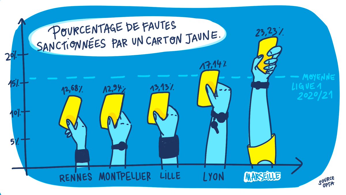 [𝐒𝐓𝐀𝐓𝐒] Analyse de la manière dont le club est sanctionné en  @Ligue1UberEats