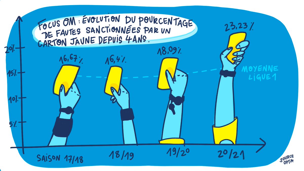  Des fautes de plus en plus sanctionnées par un carton jaune au cours des dernières saisons, au dessus de la moyenne des clubs de  @ligue1ubereats