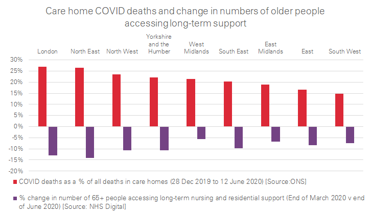 The high death rate in care homes and the fear it has lead to surely plays a part in these trends. Regions where deaths have been greater have experienced the largest reductions. 4/4