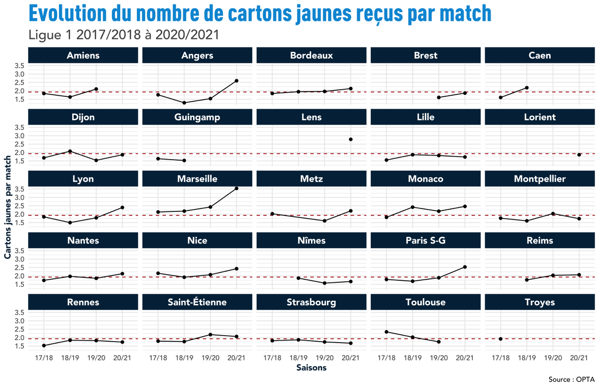  Le détail par saison pour tous les clubs