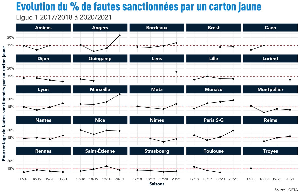  Le détail par saison pour tous les clubs