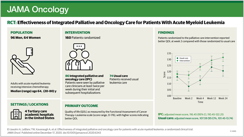 guptaarjun90's tweet photo. Effectiveness of Integrated Palliative+ Oncology Care for Patients w/ Acute Myeloid Leukemia 
- Dr. @Areejmd et al

4 centers, n=160
Integrated pall care (≥2/wk when inpatient) vs usual care
Primary endpt:  QOL at 2 weeks (FACT-leukemia)
#leusm #pallonc
https://t.co/LUAKqwN2Uf https://t.co/Yf6Tx7uHMk