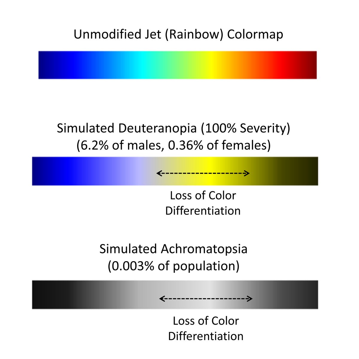 The problem with Jet is that viewers who see color differently lose differentiation in the central data region where we typically have a lot of interesting features in our images.