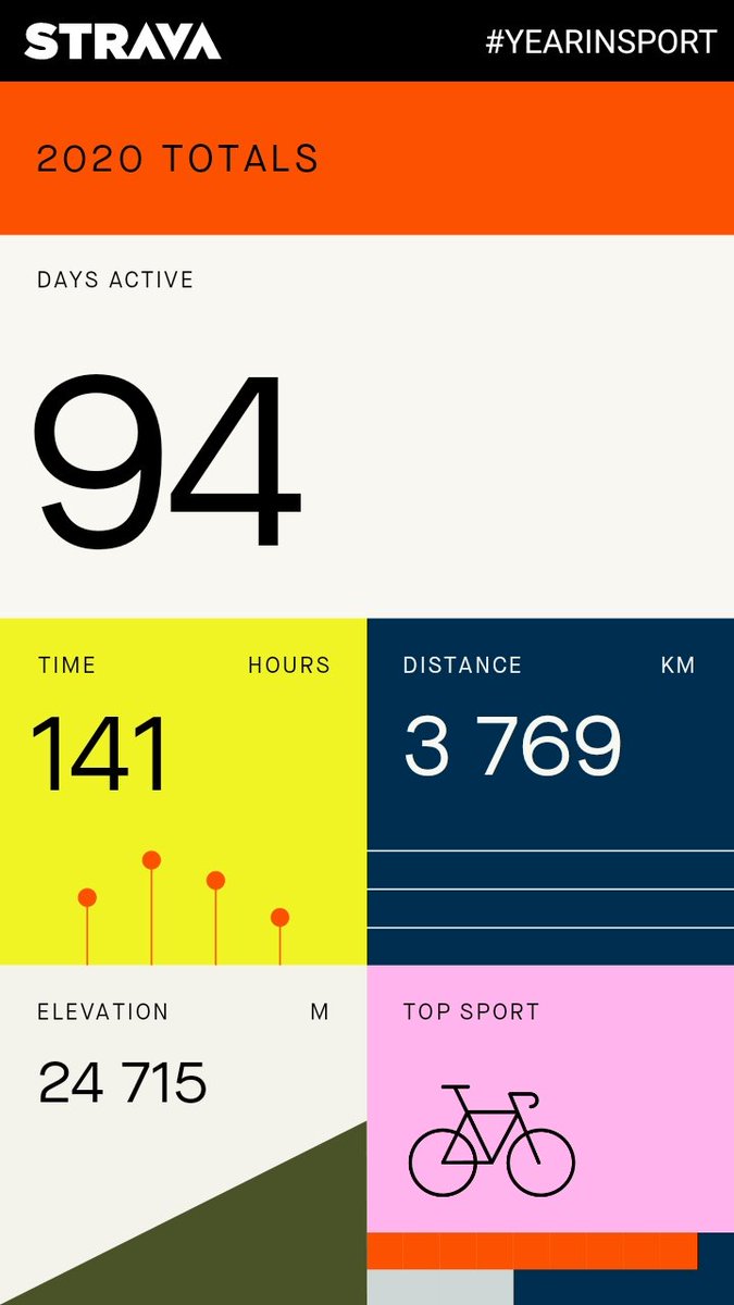 niklas_zimmer's tweet photo. My 2020 Year in Sport! Thank you to all the cool peeps that I've met out there on the Western Cape roads. Also to @Strava for a great app with a very motivating effect. #cycling #CapeTown #fitness #stopsmoking #swiftcarbon #swiftcycles #getwell #getoutthere #antifragile https://t.co/dYzX3MccCM