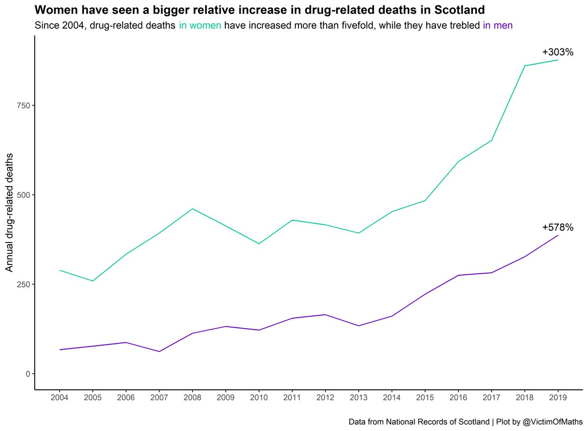 2/ Although the absolute number of drug-related deaths is higher in men, the relative increase in deaths in the past 15 years has been much bigger among women. Indeed, almost all of the increase in numbers between 2018 and 2019 is down to a rise in female deaths.