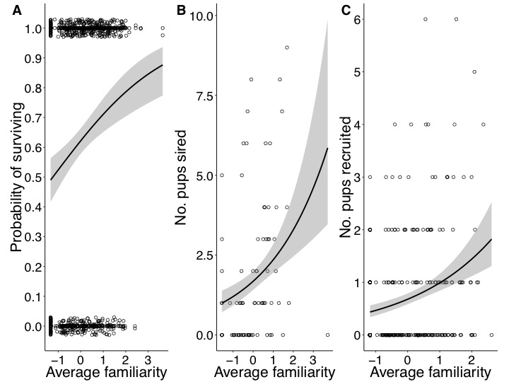 Surprisingly, we found that living near kin did not have any effects on fitness.However, living near familiar neighbors increased both annual survival and reproductive success for male & female red squirrels. (9/22)