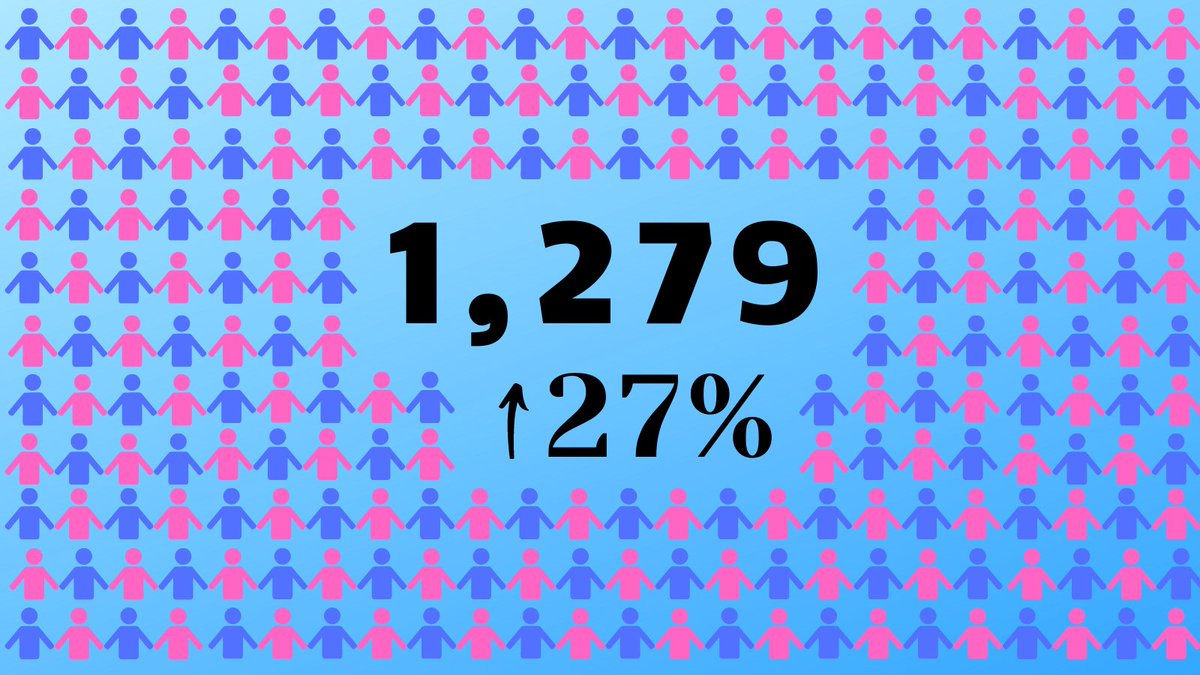 EdinUniformBank's tweet image. With your help, we have supported 1,279 local children with a set of new school uniform this year. That’s 27% more children than last year. #Edinburgh #Community #NeverMoreNeeded