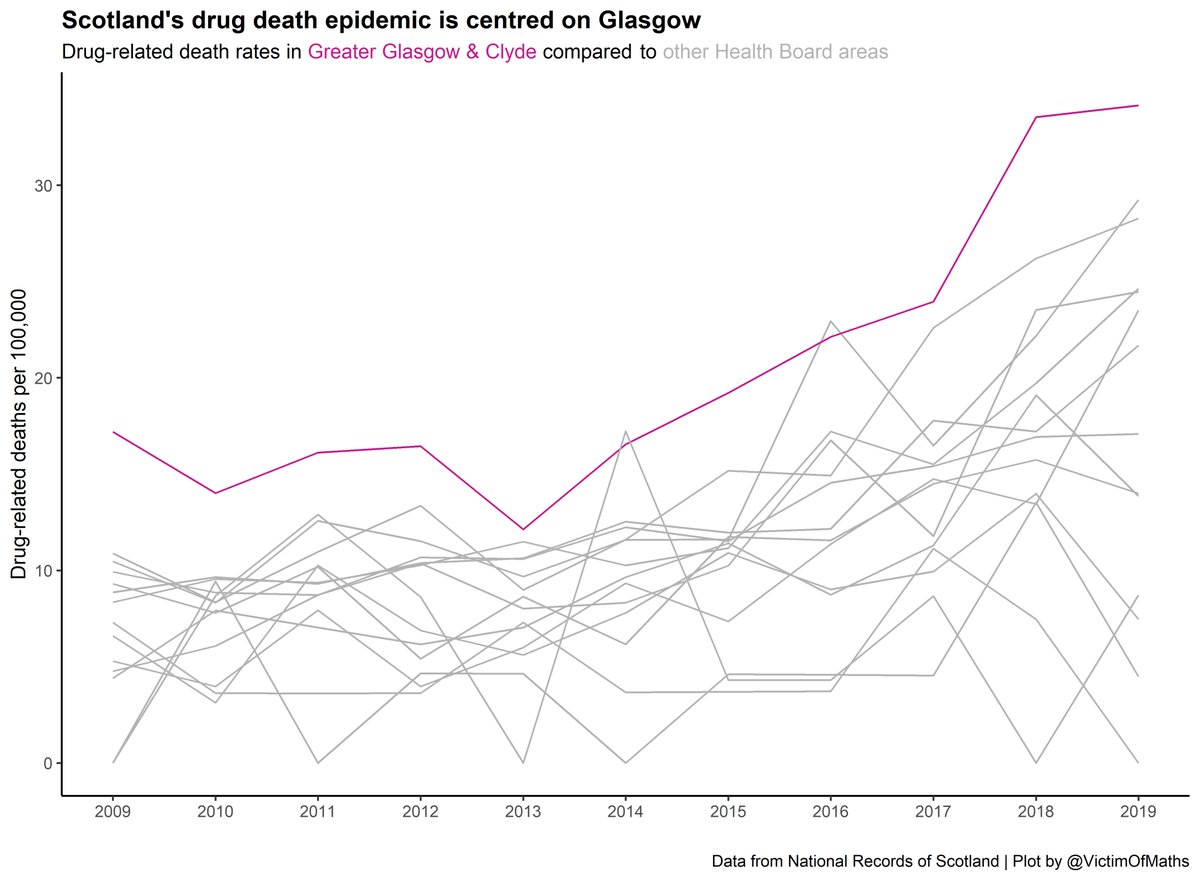 3/ If we compare drug-related death rates between Health Board areas, Glasgow has consistently come out worst.Although interestingly, the NRS report presents older data on prevalence of drug use which suggests the death rate *per problem drug user* is *lower* than elsewhere.