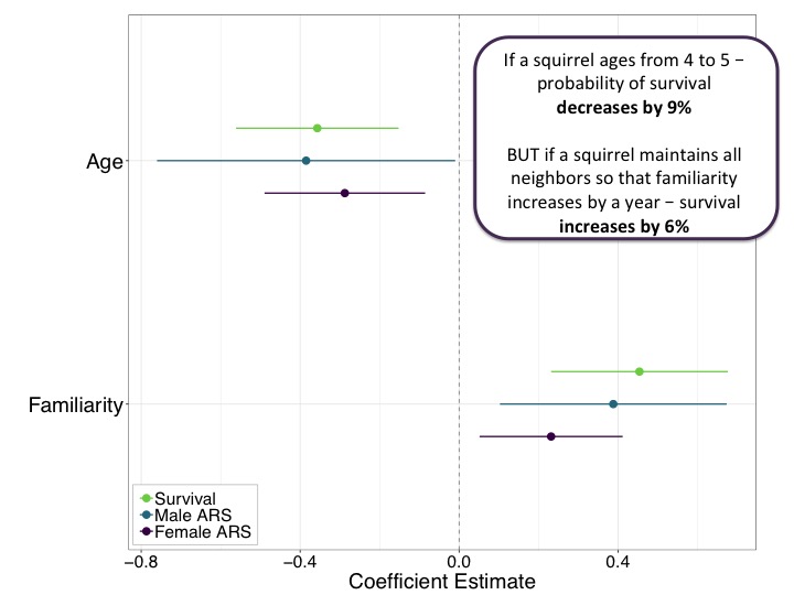 These fitness benefits were strongest in later life.For squirrels 4 years & older the benefits of being familiar with neighbors were strong enough to offset age-related declines in survival and reproductive success. (10/22)