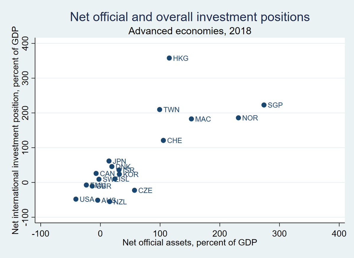 Data strongly reject efficient markets across currencies. This figure from my latest policy brief shows that a country’s overall net investment position moves dollar-for-dollar with its cumulated official currency intervention (net official assets). 4/5