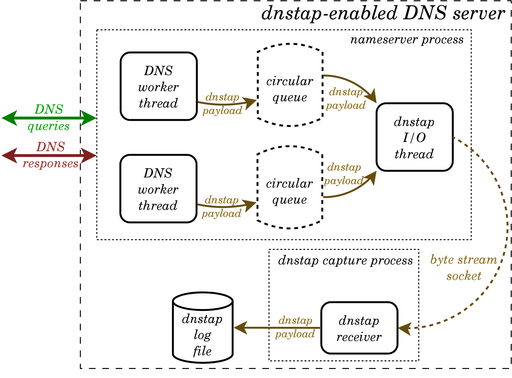 dnsoarc's tweet photo. .@dnsoarc Software Engineer @lundstromjerry explains #DNSTAP in his latest blog posting for @apnic https://t.co/QzZClgjAte #LoveDNS ^DB https://t.co/UEPgAOMJg6