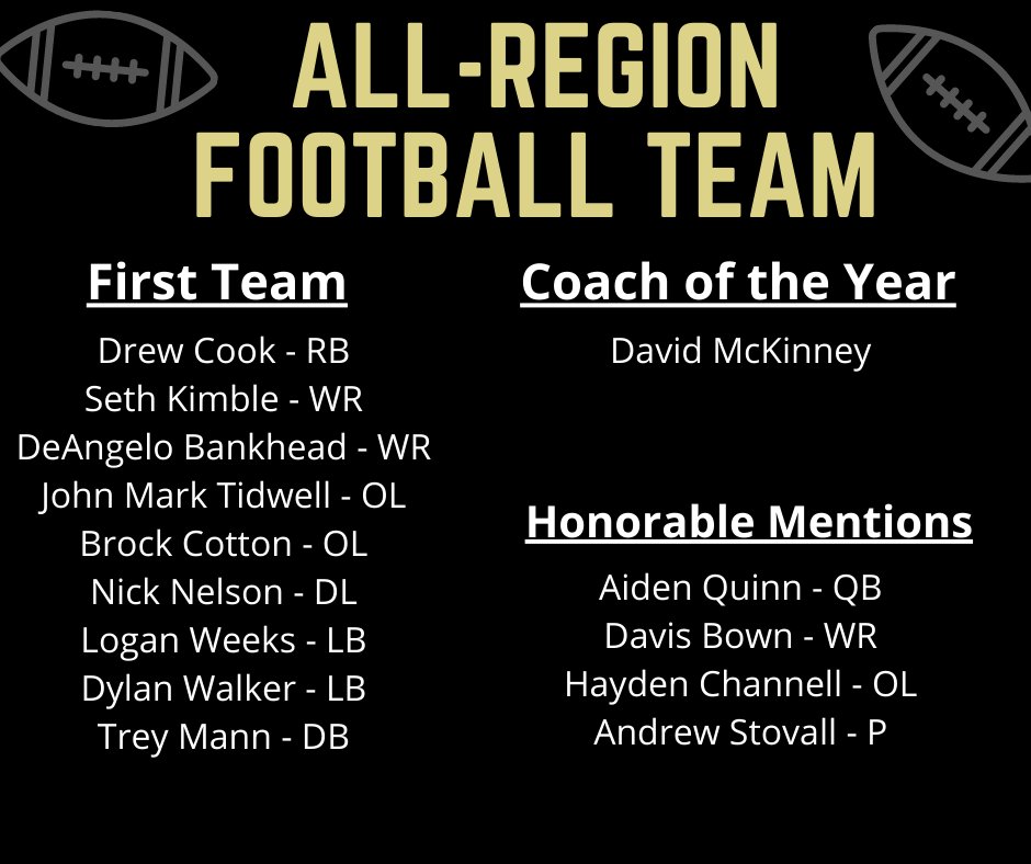 winpiratetales's tweet image. Congratulations to the student-athletes who made the All-Region football team and congratulations to Coach McKinney for being name Region Coach of the Year!  We are proud of our football team for being Region Champs!