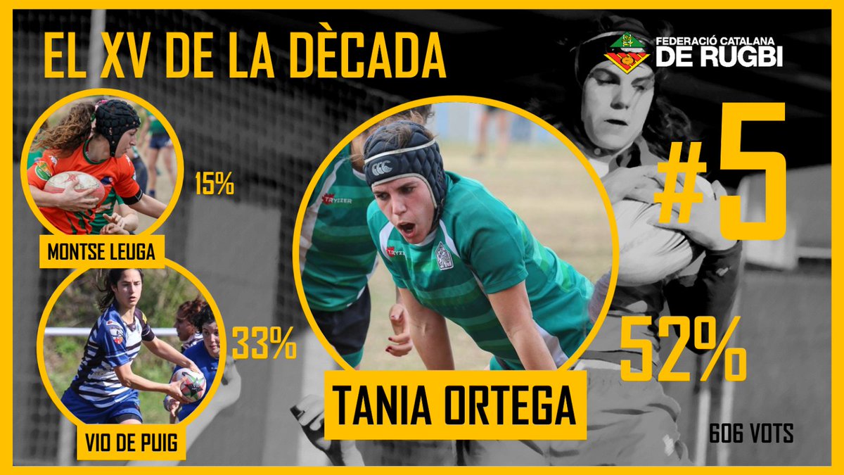 rugby_cat's tweet photo. Completa la segona línia del XV de la Dècada una incombustible, la Tania Ortega 🔝🏉
Ha guanyat lligues amb l'INEF, títols Autonòmics amb Catalunya i ha estat també internacional amb Espanya. 
Un tros de jugadora, felicitats! https://t.co/7VCKLhUIEe