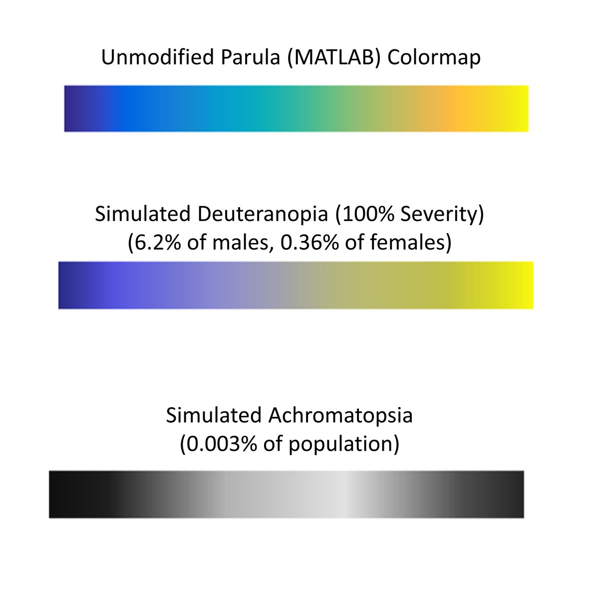 Increasingly, data visualization packages have introduced colorblindness-friendly colormaps, like Parula in MATLAB.