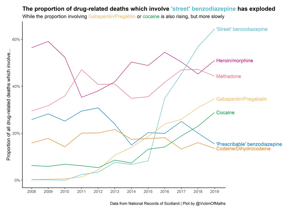 5/If you look at these figures as the proportion of all deaths which involve each drug, this becomes even more striking. The % of deaths involving opiates/opioids has barely changed, while the last 5 years have seen street benzos increase from 8% of deaths in 2015 to 64% in 2019
