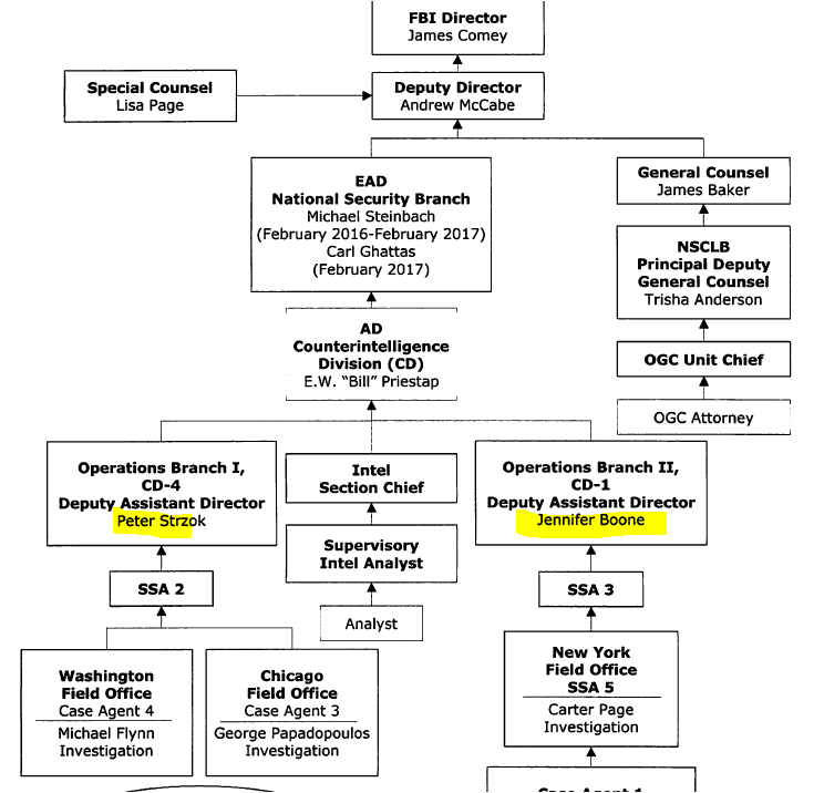 13/ the organizational issues that Strzok and [] were fretting about almost certainly pertain to Jan 2017 decentralization reorganization of Crossfire Hurricane, returning Carter Page to Boone, while leaving Papadop and Flynn under Strzok.