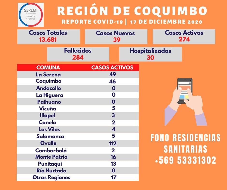 Para hoy tenemos que informar 39 casos nuevos de #COVID_19 👉.
Detalle Casos Nuevos:
•06 de La Serena
•05 de Coquimbo
•01 de Illapel
•01 de Canela
•16 de Ovalle
•05 de Monte Patria
•01 de Punitaqui
•04 de otra región