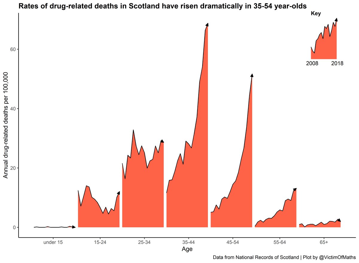 6/ Alongside this dramatic shift in the type of drugs that are implicated in drug-related deaths, there has been a massive shift in the age groups that are dying.Drug related deaths in 35-54 year olds have gone through the roof in recent years.