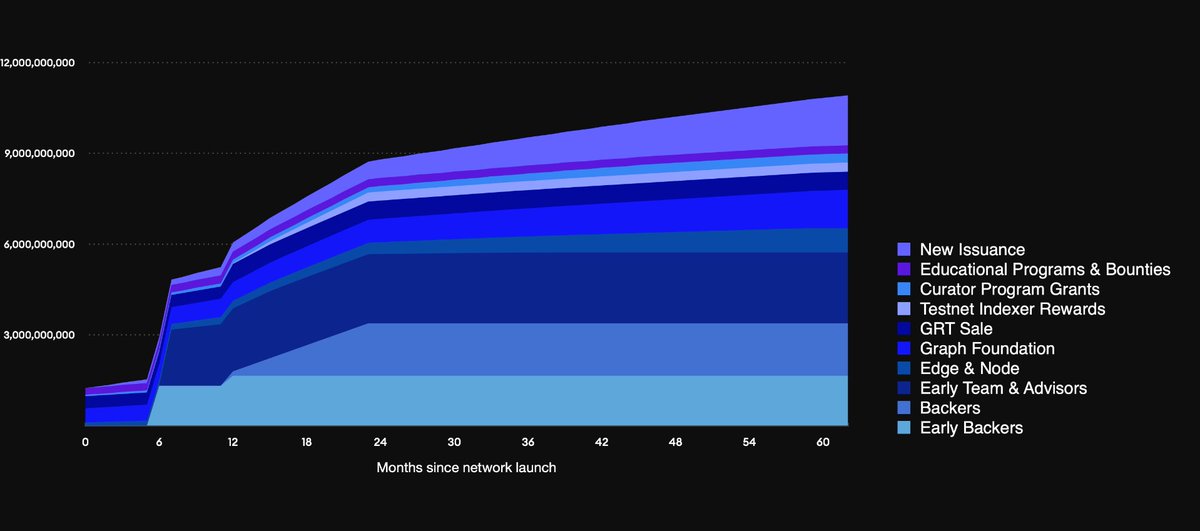 Token economicsInitial Circulating Supply: ~1,245,666,867 GRTPublic Sale price: $0,03Initial Market Cap: $37.3MThis is a huge project with a lot of demand and will probably be listed on Binance in the launch (maybe Coinbase also?)