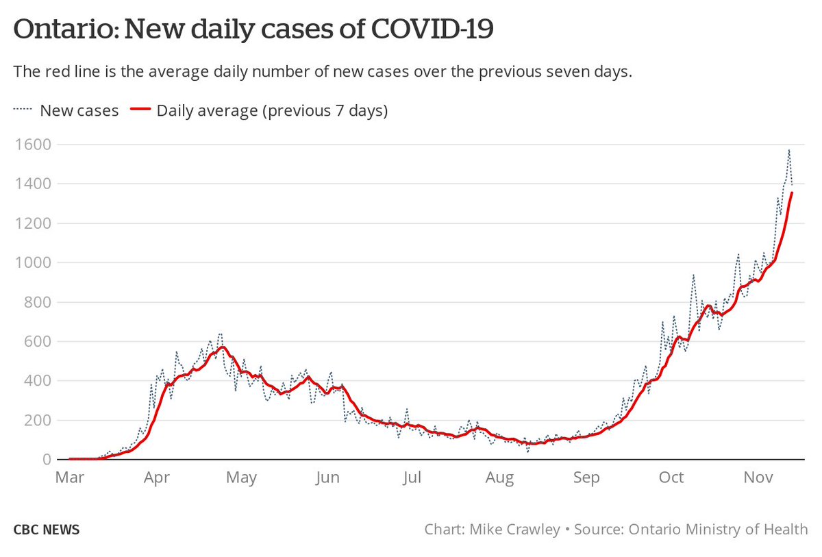 "I just want to talk about this announcement. This is a massive, massive announcement. I don't know if people realize how big of an announcement this is." Premier Doug Ford, announcing a new centralized government procurement agency, Nov. 16 (daily average of new cases = 1,443)