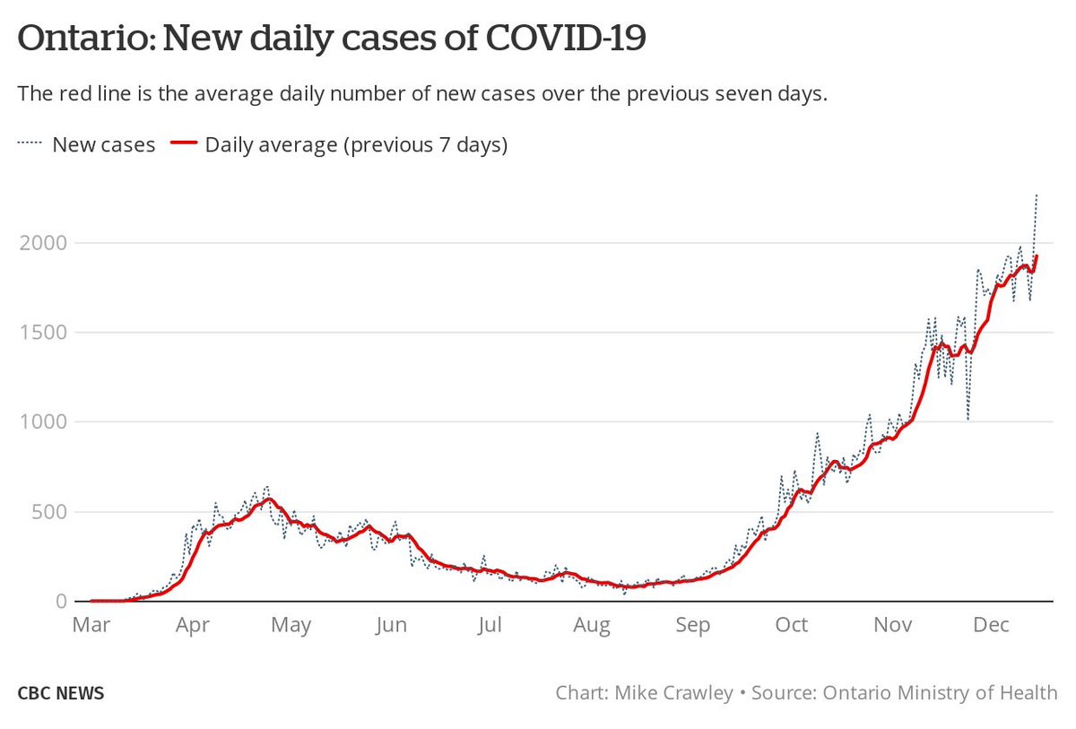 "Because of the guidelines we put in, Dr. Williams has put in place and his team, we're seeing a plateau per se." Premier Doug Ford, Dec. 15 (daily average of new cases = 1,927)  #COVID19Ontario