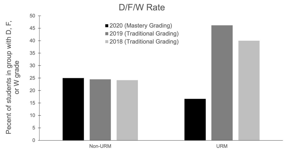 katiemattaini's tweet photo. On Tues., Jan. 5 at 1 PM I'm going to be giving a seminar. It's on my (first-time) experience with #MasteryGrading in intro bio this semester, through a grade #equity lens. If you want the Zoom link, hit me up! https://t.co/Nqmp7XKilU